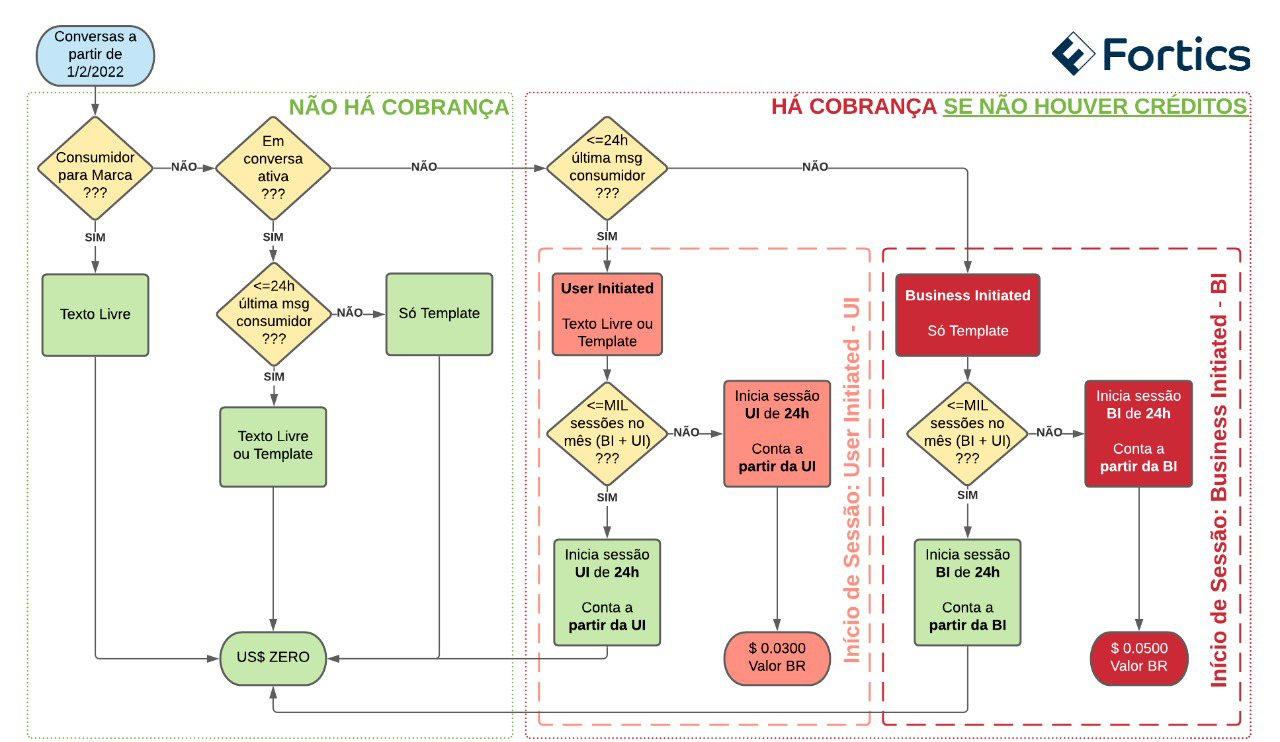 Whatsapp bussiness API