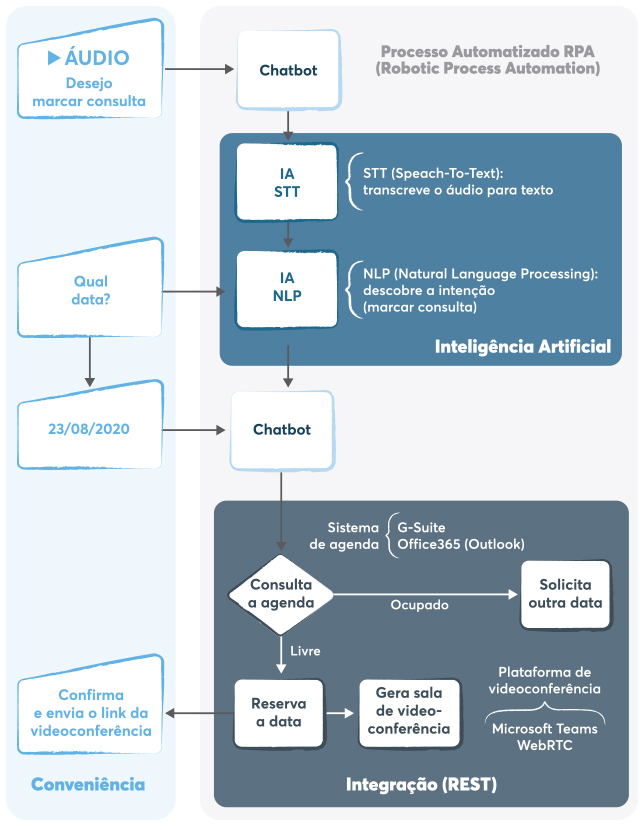 (Esse diagrama faz parte do livro “O poder da conveniêncIA Omnichannel no Atendimento”